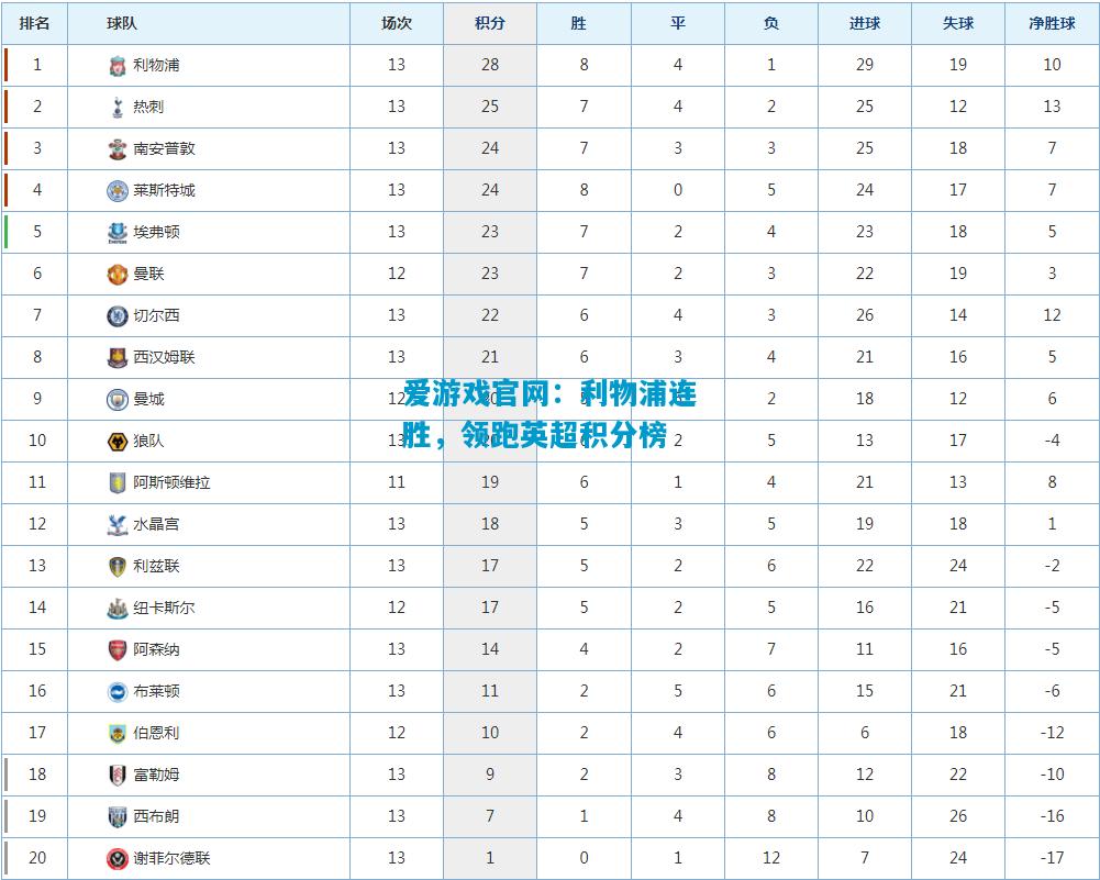 爱游戏官网：利物浦连胜，领跑英超积分榜
